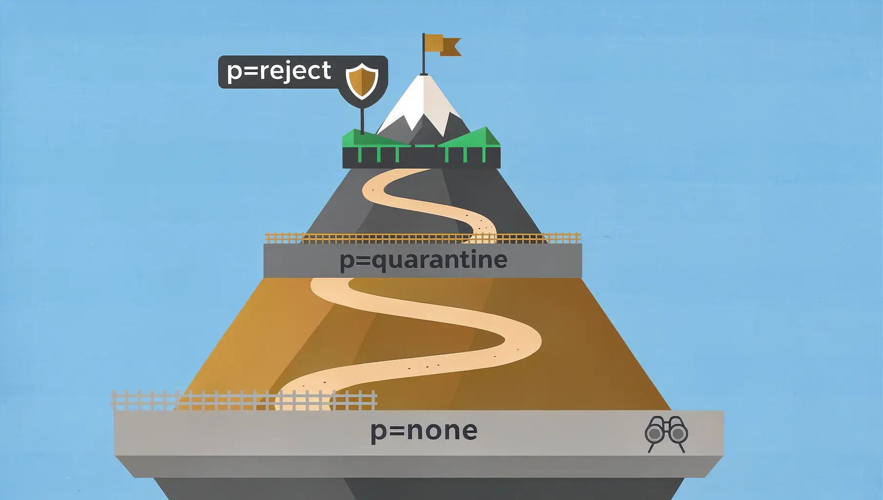 Comparison chart of DMARC policy levels